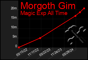 Total Graph of Morgoth Gim