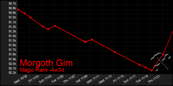 Last 31 Days Graph of Morgoth Gim