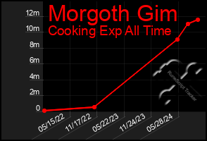 Total Graph of Morgoth Gim