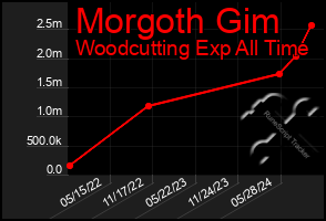 Total Graph of Morgoth Gim