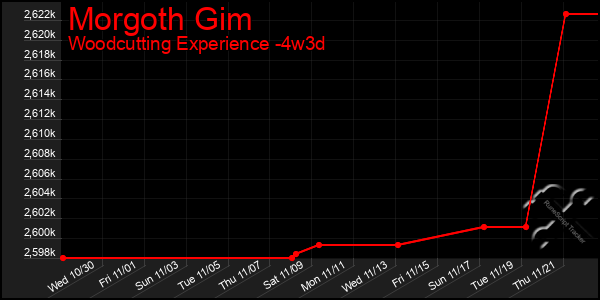 Last 31 Days Graph of Morgoth Gim