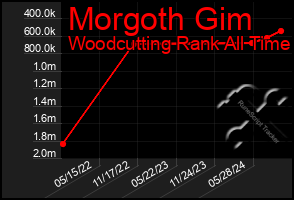 Total Graph of Morgoth Gim