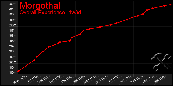 Last 31 Days Graph of Morgothal