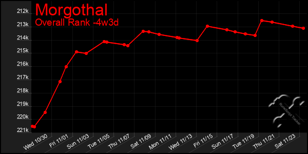 Last 31 Days Graph of Morgothal