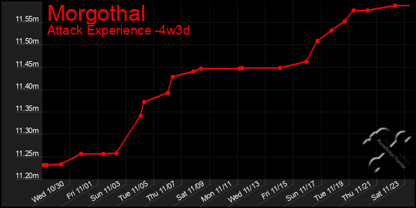 Last 31 Days Graph of Morgothal