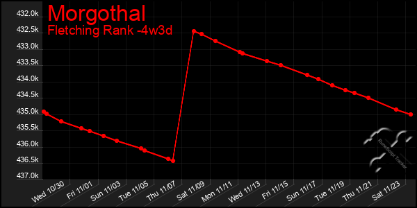 Last 31 Days Graph of Morgothal