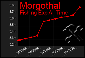 Total Graph of Morgothal