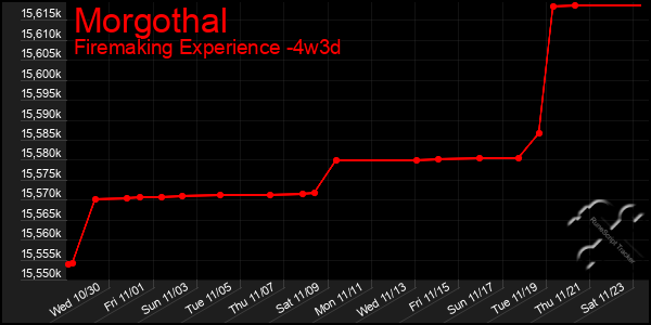 Last 31 Days Graph of Morgothal