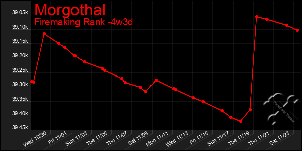 Last 31 Days Graph of Morgothal