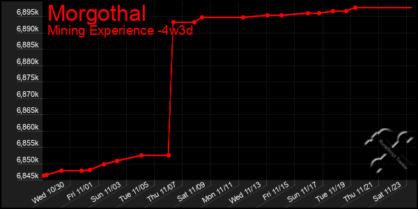 Last 31 Days Graph of Morgothal