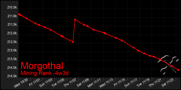 Last 31 Days Graph of Morgothal