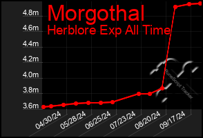 Total Graph of Morgothal