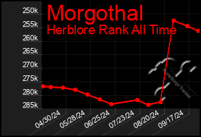 Total Graph of Morgothal