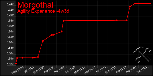 Last 31 Days Graph of Morgothal