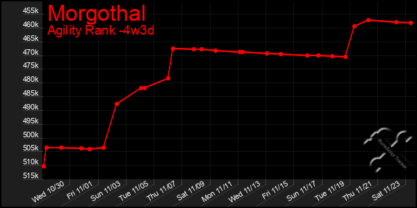 Last 31 Days Graph of Morgothal