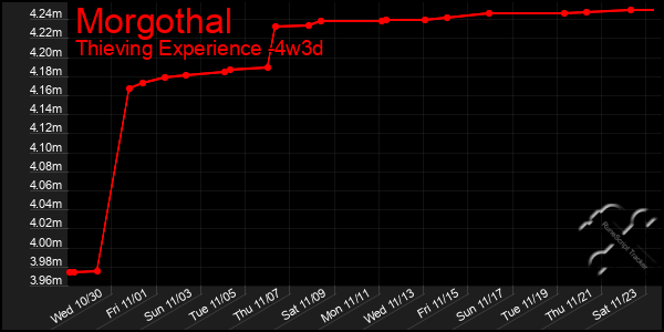 Last 31 Days Graph of Morgothal