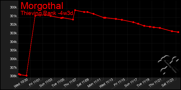 Last 31 Days Graph of Morgothal