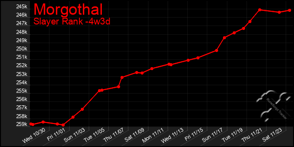 Last 31 Days Graph of Morgothal