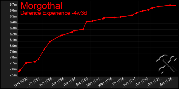 Last 31 Days Graph of Morgothal