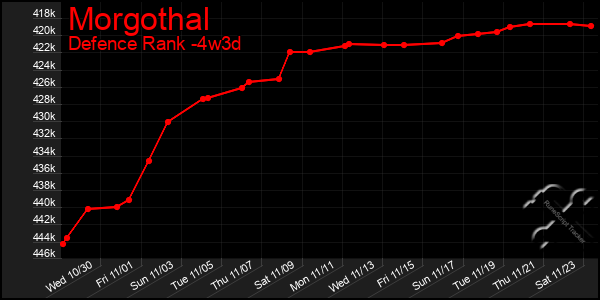 Last 31 Days Graph of Morgothal