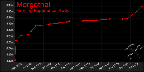 Last 31 Days Graph of Morgothal