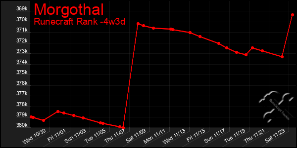 Last 31 Days Graph of Morgothal