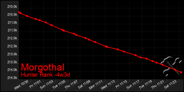 Last 31 Days Graph of Morgothal