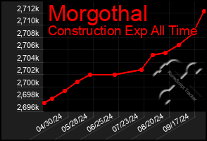 Total Graph of Morgothal