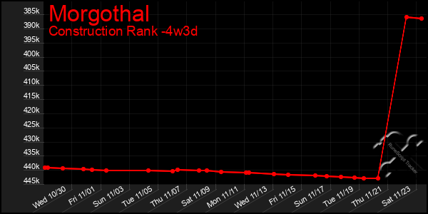 Last 31 Days Graph of Morgothal