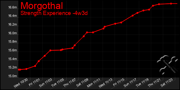 Last 31 Days Graph of Morgothal