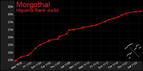 Last 31 Days Graph of Morgothal