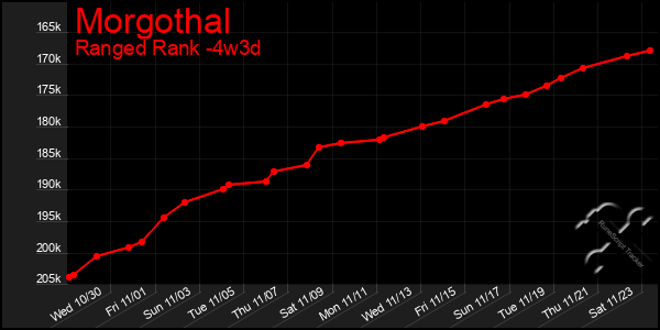 Last 31 Days Graph of Morgothal