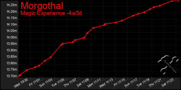 Last 31 Days Graph of Morgothal