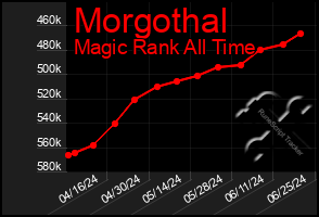 Total Graph of Morgothal