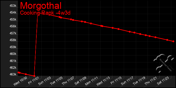 Last 31 Days Graph of Morgothal