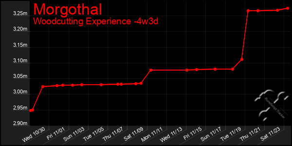 Last 31 Days Graph of Morgothal