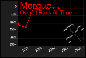 Total Graph of Morgue