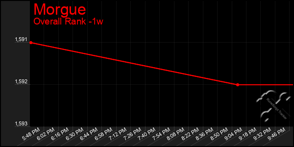 1 Week Graph of Morgue