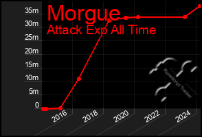 Total Graph of Morgue