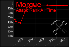 Total Graph of Morgue