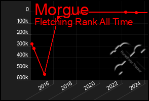 Total Graph of Morgue