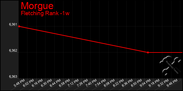 Last 7 Days Graph of Morgue