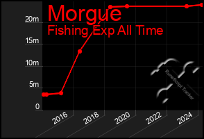 Total Graph of Morgue