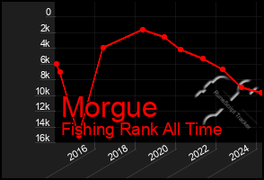 Total Graph of Morgue