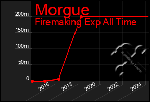 Total Graph of Morgue