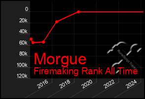 Total Graph of Morgue