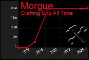 Total Graph of Morgue