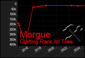 Total Graph of Morgue