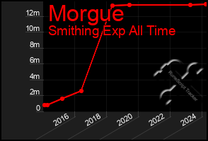 Total Graph of Morgue