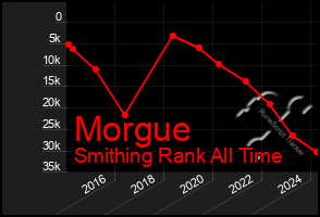 Total Graph of Morgue